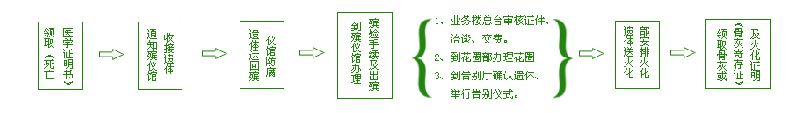 广州殡仪馆殡葬服务流程图
